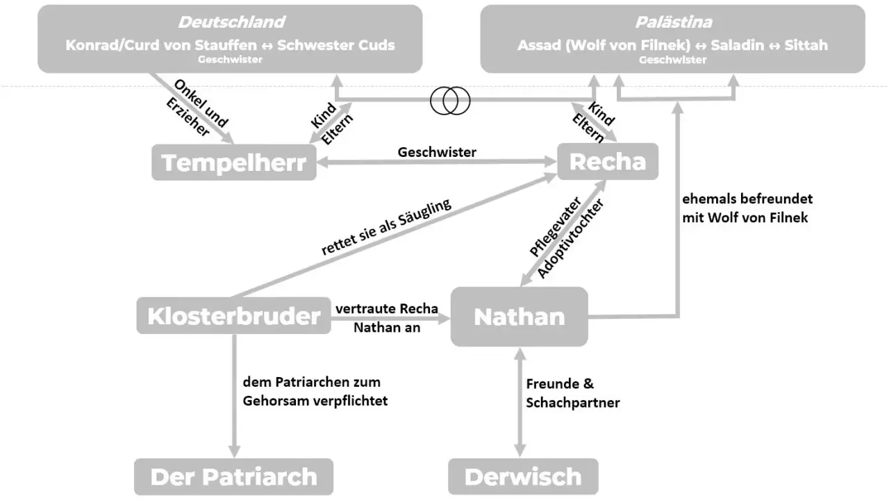 Stammbaum zu "Nathan der Weise": zeigt Beziehungen zwischen Tempelherr, Recha, Nathan, Klosterbruder, Patriarch, Derwisch, Deutschland & Palästina.