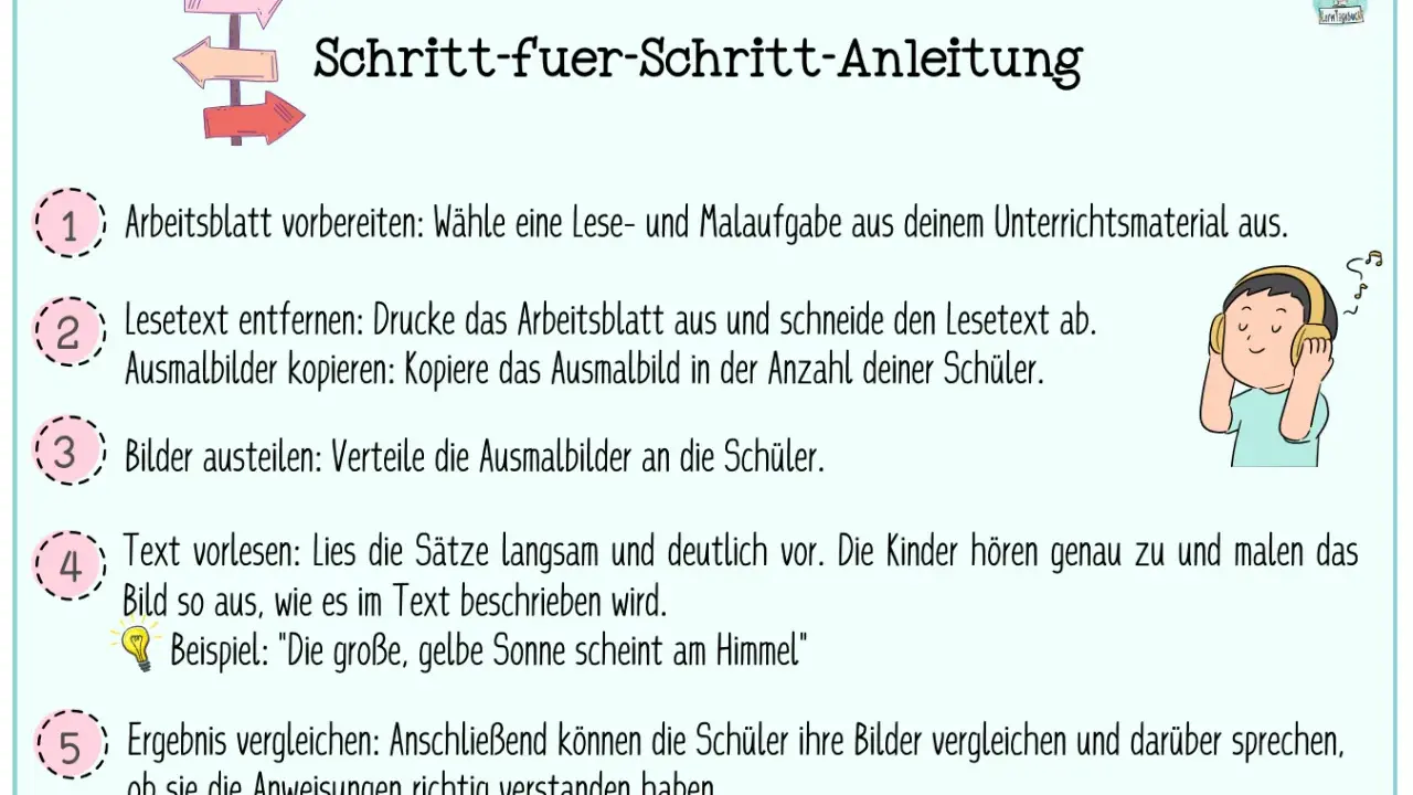 Schritt-für-Schritt-Anleitung für ein Lerntagebuch-Beispiel: Arbeitsblatt vorbereiten, Lesetext und Ausmalbilder kopieren, Bilder austeilen, Text vorlesen und malen lassen, Ergebnisse vergleichen.
