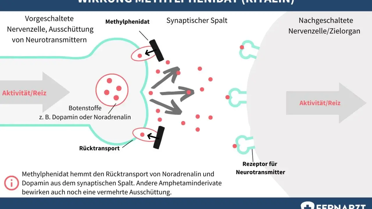 Schema zeigt, wie Methylphenidat (Ritalin) wirkt: Es blockiert die Wiederaufnahme von Dopamin/Noradrenalin. Erfahrungen mit Ritalin bei Kindern sind vielfältig.