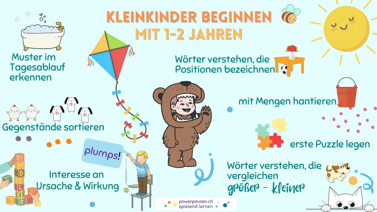 Kleinkinder lernen, Muster zu erkennen, Gegenstände zu sortieren und erste Puzzle zu legen. Sie verstehen Wörter und Vergleiche wie "größer - kleiner", auch wenn sie noch keine Zahlen benennen können.