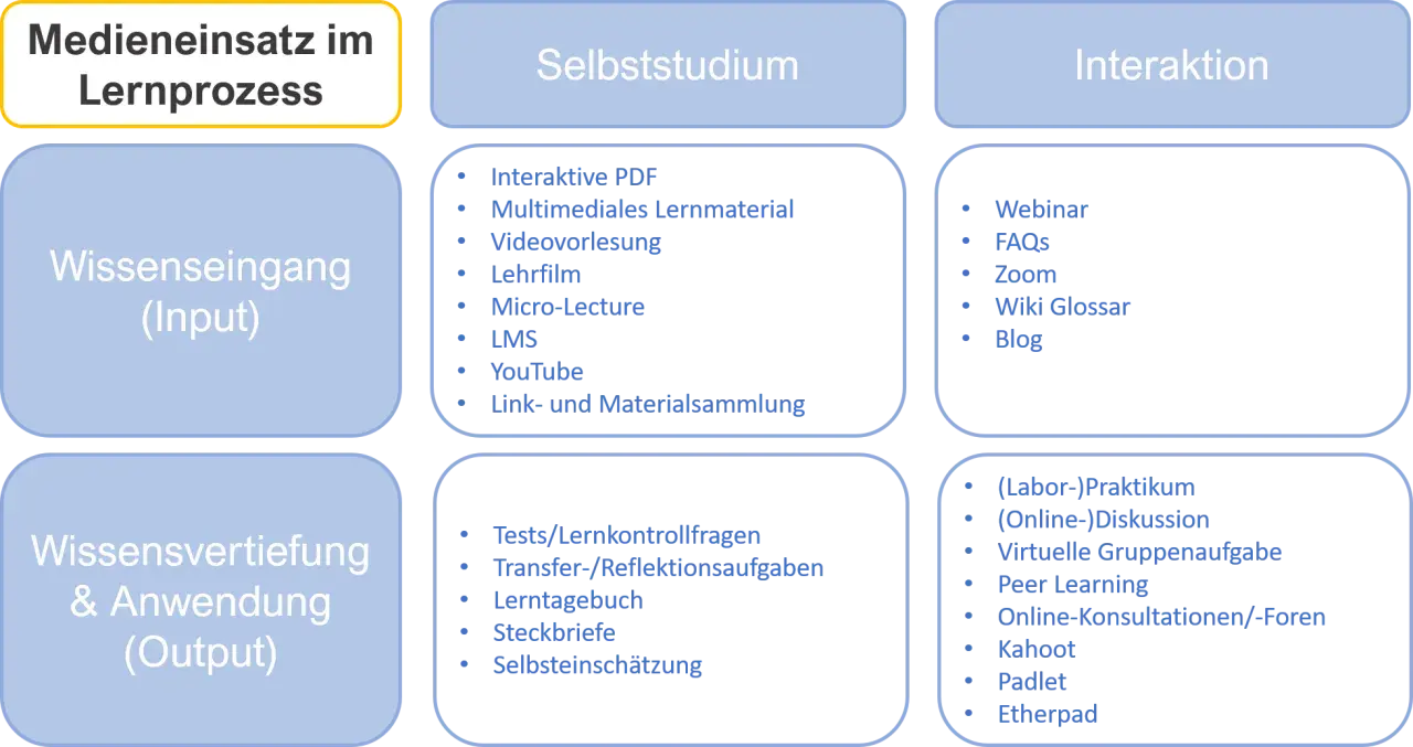 Schema zum Medieneinsatz im Lernprozess: Wissenseingang (Input), Selbststudium, Interaktion und Wissensvertiefung (Output) mit Beispielen.