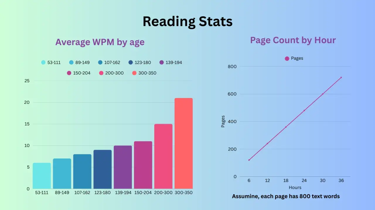 Balkendiagramm zeigt den durchschnittlichen Lesegeschwindigkeit (WPM) nach Altersgruppen. Rechts eine Liniengrafik zur Seitenanzahl pro Stunde.