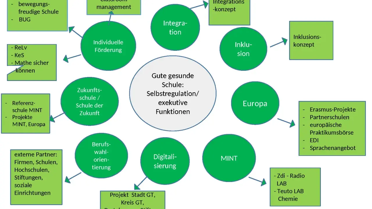 Diagramm zeigt, wie exekutive Funktionen eine gute gesunde Schule fördern, mit Bereichen wie individuelle Förderung, Integration und Europa.