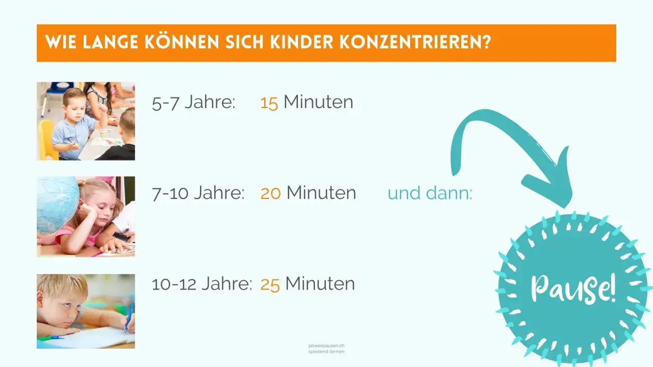 Konzentrationsspannen von Kindern: 5-7 Jahre 15 Min., 7-10 Jahre 20 Min., 10-12 Jahre 25 Min. Danach ist eine Pause wichtig für Bewegung und Lernen.