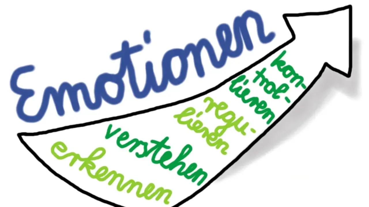 Pfeil zeigt aufwärts: Emotionen erkennen, verstehen, regulieren, kontrollieren. Wichtig für die sozial emotionale Entwicklung Kind 5 Jahre.
