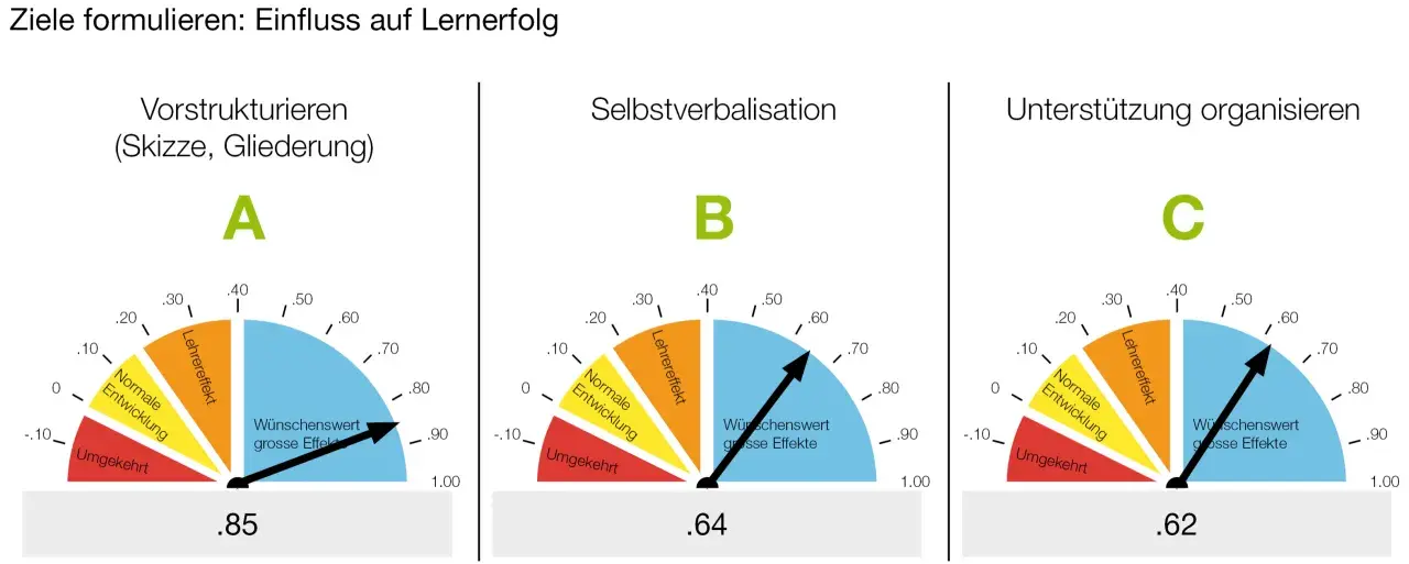 Diagramme zeigen, wie Lernziele den Lernerfolg beeinflussen. A (Vorstrukturieren) erzielt 0.85, B (Selbstverbalisation) 0.64, C (Unterstützung organisieren) 0.62. Dies ist relevant für die **Bewegung Grundschule**.