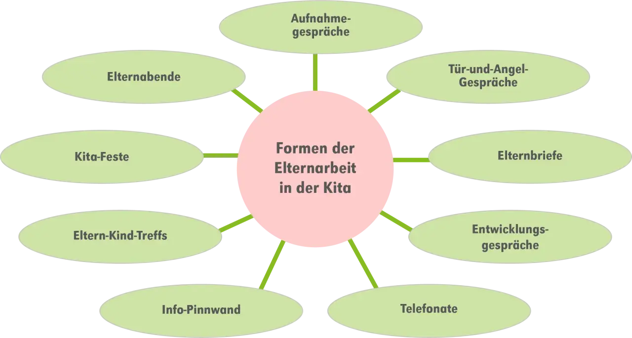 Diagramm zeigt Formen der Elternarbeit in der Kita: Elternabende, Feste, Gespräche, Briefe, Telefonate. Gute Elternarbeit ist wichtig für die Schule.