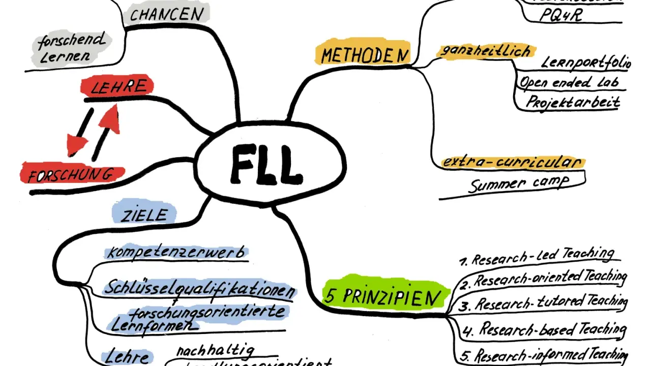 Mindmap zum Thema "FLL" mit Lernmethoden, Zielen und Prinzipien.