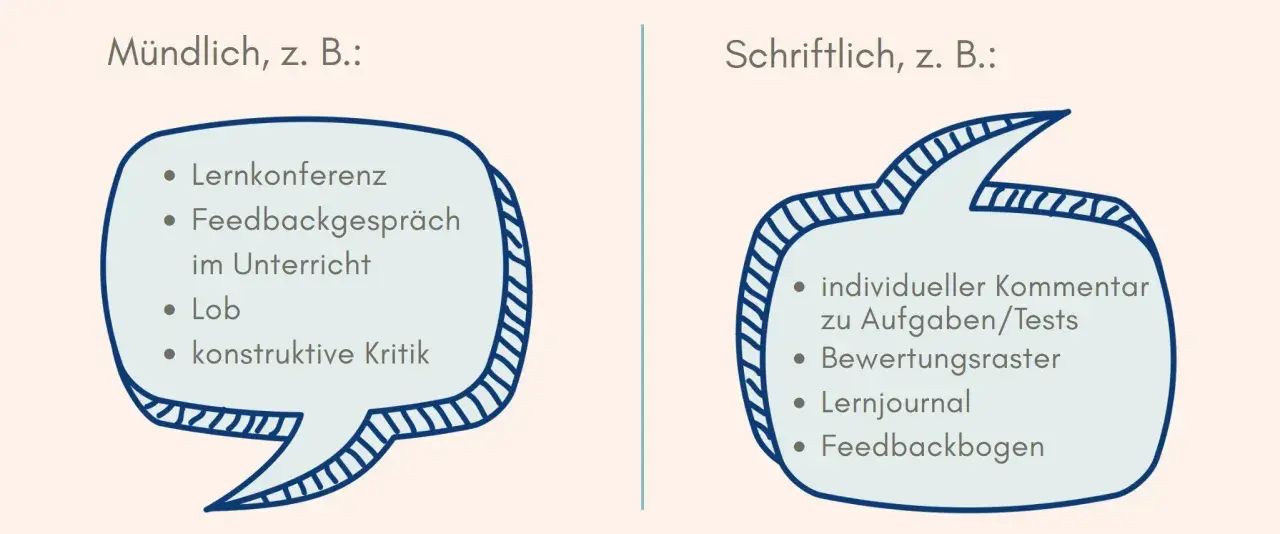 Zwei Sprechblasen zeigen Beispiele für mündliche und schriftliche feedback methoden unterricht: Lernkonferenzen, Lob, individuelle Kommentare, Lernjournale.