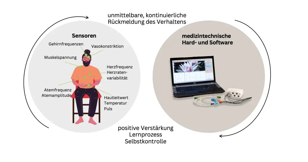 Biofeedback ADHS: Sensoren messen Körperfunktionen für Lernprozess & Selbstkontrolle. Medizintechnik liefert Rückmeldung.
