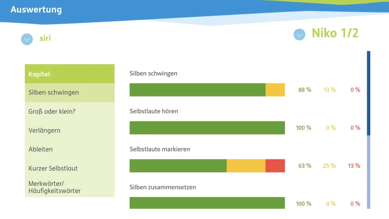 Auswertung einer **Rechtschreib-Lern-App** für Niko. Fortschritt bei "Silben schwingen" und "Selbstlaute hören" ist gut.