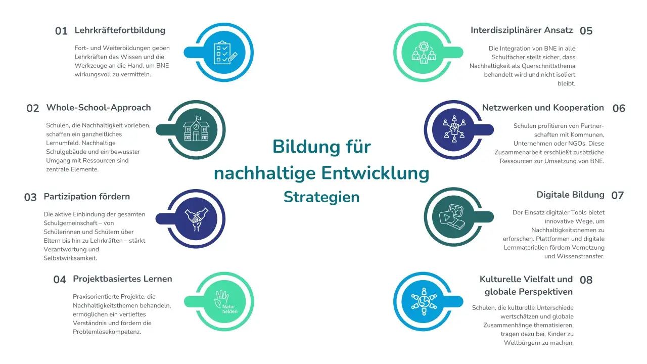 Grafik zeigt Strategien für Bildung für nachhaltige Entwicklung. Sie umfasst Lehrkräftefortbildung, Whole-School-Approach, Partizipation, Projektlernen, interdisziplinären Ansatz, Netzwerken, digitale Bildung und globale Perspektiven.
