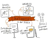 Sketchnotes in der Schule: Inhalte darstellen, Überblick geben, Fortbildungen protokollieren, sich selbst organisieren und Elterngespräche festhalten.