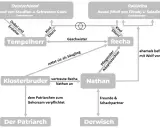 Stammbaum zu "Nathan der Weise": zeigt Beziehungen zwischen Tempelherr, Recha, Nathan, Klosterbruder, Patriarch, Derwisch, Deutschland & Palästina.