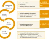 Prozess zur Förderung der Leseflüssigkeit: Beobachtung, Klassen-Screening, Einzeltestungen und gezielte Förderung, z.B. für die 3. Klasse.