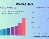 Balkendiagramm zeigt den durchschnittlichen Lesegeschwindigkeit (WPM) nach Altersgruppen. Rechts eine Liniengrafik zur Seitenanzahl pro Stunde.