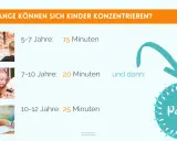 Konzentrationsspannen von Kindern: 5-7 Jahre 15 Min., 7-10 Jahre 20 Min., 10-12 Jahre 25 Min. Danach ist eine Pause wichtig für Bewegung und Lernen.
