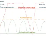 Diagramm zeigt Zustände des Nervensystems: Kampf, Flucht, Erstarren, Alarmmodus, Überlebensmodus, Burn-out, Shutdown. Selbstregulation Nervensystem ist hier dargestellt.