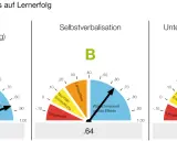 Diagramme zeigen, wie Lernziele den Lernerfolg beeinflussen. A (Vorstrukturieren) erzielt 0.85, B (Selbstverbalisation) 0.64, C (Unterstützung organisieren) 0.62. Dies ist relevant für die **Bewegung Grundschule**.