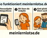 So funktioniert meinlernlotse.de: Hausaufgaben fotografieren, Aufgabe lösen, Kind und Eltern glücklich. Schnelle Hilfe bei Hausaufgaben!