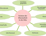 Diagramm zeigt Formen der Elternarbeit in der Kita: Elternabende, Feste, Gespräche, Briefe, Telefonate. Gute Elternarbeit ist wichtig für die Schule.