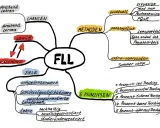 Mindmap zum Thema "FLL" mit Lernmethoden, Zielen und Prinzipien.