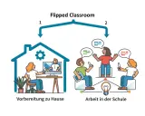Flipped Classroom: Vorbereitung zu Hause (links) und Arbeit in der Schule (rechts) mit Schülern, die diskutieren.