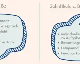 Zwei Sprechblasen zeigen Beispiele für mündliche und schriftliche feedback methoden unterricht: Lernkonferenzen, Lob, individuelle Kommentare, Lernjournale.