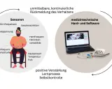 Biofeedback ADHS: Sensoren messen Körperfunktionen für Lernprozess & Selbstkontrolle. Medizintechnik liefert Rückmeldung.
