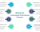 Grafik zeigt Strategien für Bildung für nachhaltige Entwicklung. Sie umfasst Lehrkräftefortbildung, Whole-School-Approach, Partizipation, Projektlernen, interdisziplinären Ansatz, Netzwerken, digitale Bildung und globale Perspektiven.