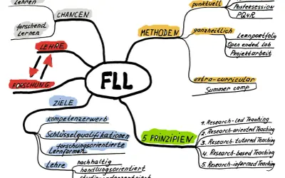 Mindmap zum Thema "FLL" mit Lernmethoden, Zielen und Prinzipien.