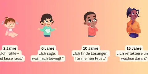Von Baby bis Teenager: Entwicklung von mangelnder Impulskontrolle und niedriger Frustrationstoleranz hin zu Reflexion und Wachstum.