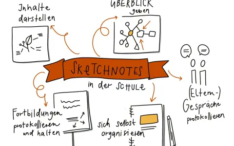 Sketchnotes in der Schule: Inhalte darstellen, Überblick geben, Fortbildungen protokollieren, sich selbst organisieren und Elterngespräche festhalten.