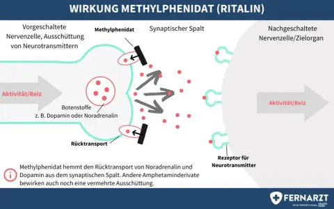 Schema zeigt, wie Methylphenidat (Ritalin) wirkt: Es blockiert die Wiederaufnahme von Dopamin/Noradrenalin. Erfahrungen mit Ritalin bei Kindern sind vielfältig.