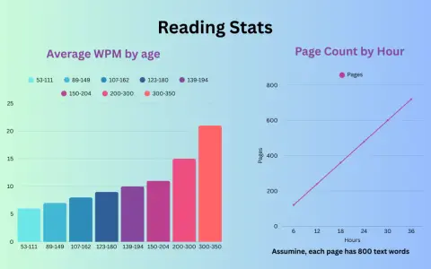 Balkendiagramm zeigt den durchschnittlichen Lesegeschwindigkeit (WPM) nach Altersgruppen. Rechts eine Liniengrafik zur Seitenanzahl pro Stunde.