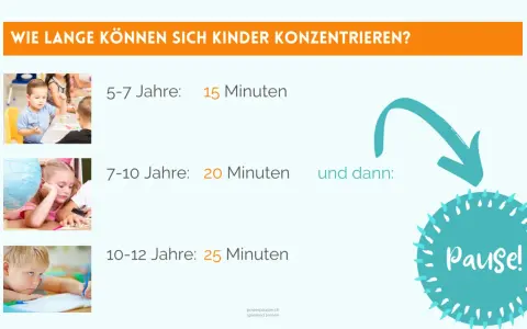 Konzentrationsspannen von Kindern: 5-7 Jahre 15 Min., 7-10 Jahre 20 Min., 10-12 Jahre 25 Min. Danach ist eine Pause wichtig für Bewegung und Lernen.