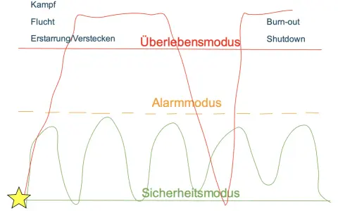 Diagramm zeigt Zustände des Nervensystems: Kampf, Flucht, Erstarren, Alarmmodus, Überlebensmodus, Burn-out, Shutdown. Selbstregulation Nervensystem ist hier dargestellt.