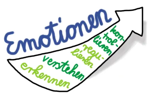 Pfeil zeigt aufwärts: Emotionen erkennen, verstehen, regulieren, kontrollieren. Wichtig für die sozial emotionale Entwicklung Kind 5 Jahre.