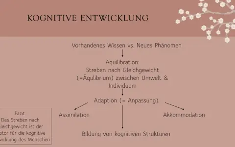 Piagets Theorie der kognitiven Entwicklung: Äquilibration als Streben nach Gleichgewicht, das durch Assimilation und Akkommodation zur Bildung neuer Strukturen führt.
