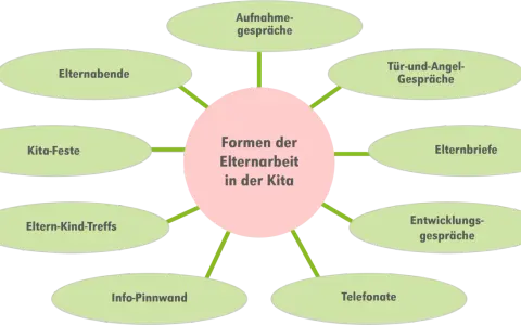 Diagramm zeigt Formen der Elternarbeit in der Kita: Elternabende, Feste, Gespräche, Briefe, Telefonate. Gute Elternarbeit ist wichtig für die Schule.
