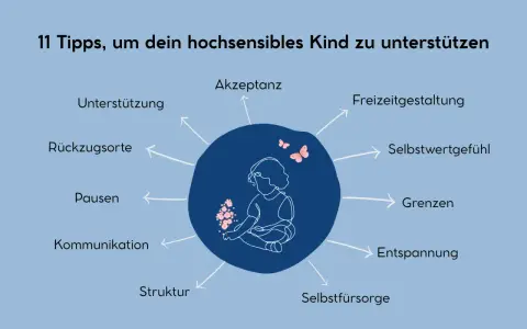 11 Tipps zur Unterstützung reizoffener Kinder: Akzeptanz, Rückzugsorte, Pausen, Kommunikation, Struktur, Selbstfürsorge, Entspannung, Grenzen, Selbstwertgefühl, Freizeitgestaltung.