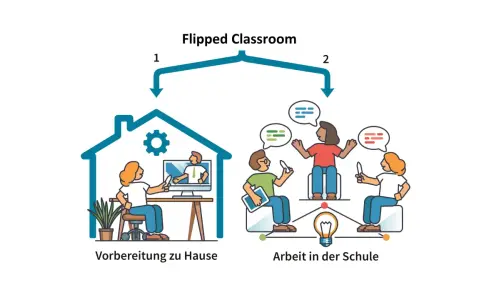 Flipped Classroom: Vorbereitung zu Hause (links) und Arbeit in der Schule (rechts) mit Schülern, die diskutieren.