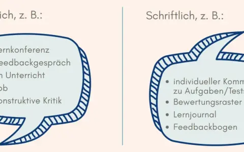 Zwei Sprechblasen zeigen Beispiele für mündliche und schriftliche feedback methoden unterricht: Lernkonferenzen, Lob, individuelle Kommentare, Lernjournale.