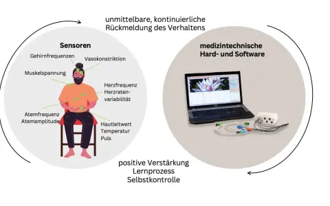 Biofeedback ADHS: Sensoren messen Körperfunktionen für Lernprozess & Selbstkontrolle. Medizintechnik liefert Rückmeldung.