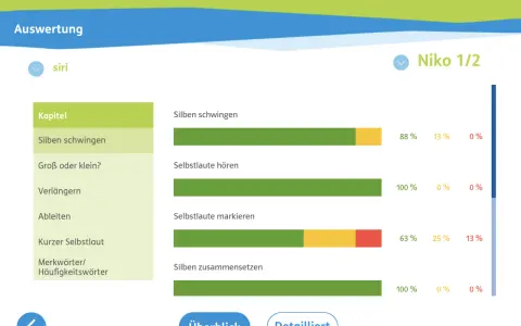Auswertung einer **Rechtschreib-Lern-App** für Niko. Fortschritt bei "Silben schwingen" und "Selbstlaute hören" ist gut.