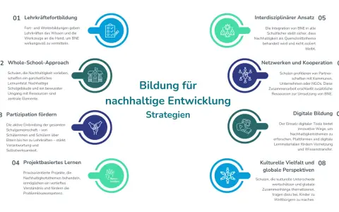 Grafik zeigt Strategien für Bildung für nachhaltige Entwicklung. Sie umfasst Lehrkräftefortbildung, Whole-School-Approach, Partizipation, Projektlernen, interdisziplinären Ansatz, Netzwerken, digitale Bildung und globale Perspektiven.