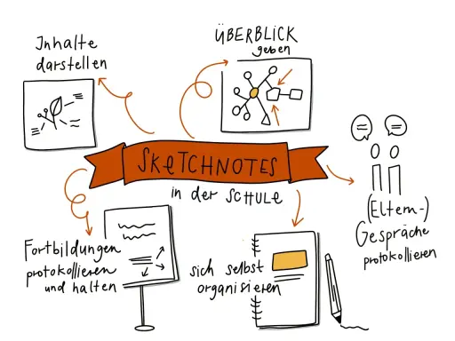 Sketchnotes in der Schule: Inhalte darstellen, Überblick geben, Fortbildungen protokollieren, sich selbst organisieren und Elterngespräche festhalten.