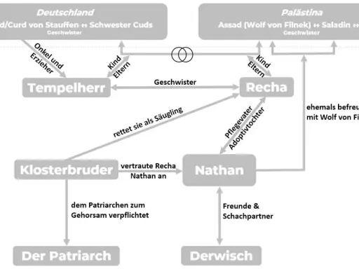Stammbaum zu "Nathan der Weise": zeigt Beziehungen zwischen Tempelherr, Recha, Nathan, Klosterbruder, Patriarch, Derwisch, Deutschland & Palästina.