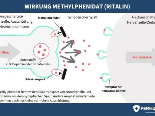 Schema zeigt, wie Methylphenidat (Ritalin) wirkt: Es blockiert die Wiederaufnahme von Dopamin/Noradrenalin. Erfahrungen mit Ritalin bei Kindern sind vielfältig.