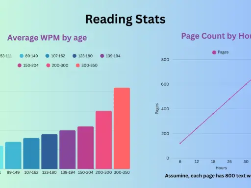 Balkendiagramm zeigt den durchschnittlichen Lesegeschwindigkeit (WPM) nach Altersgruppen. Rechts eine Liniengrafik zur Seitenanzahl pro Stunde.